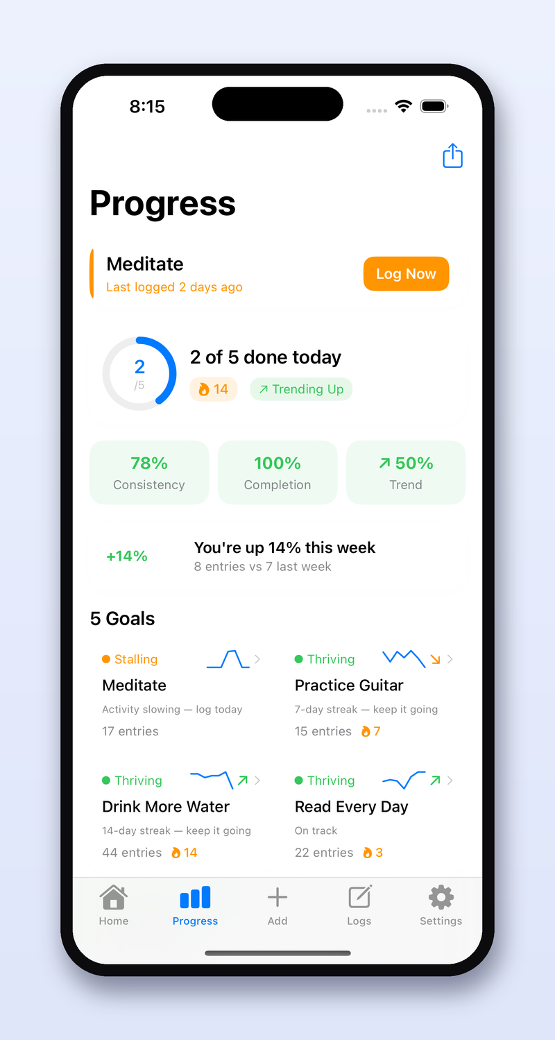 UpLift Me's Progress dashboard, showing a consistency percentage, completion rate, weekly trend, and a per-goal health summary.